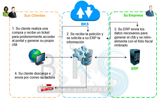 Portal de Autofacturación