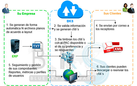 Gestión de Emisión